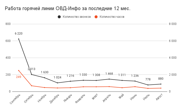 Работа горячей линии ОВД-Инфо за последние 12 месяцев