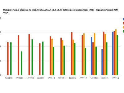      Административные репрессии в 2011–2014 году: доклад ОВД-Инфо
    